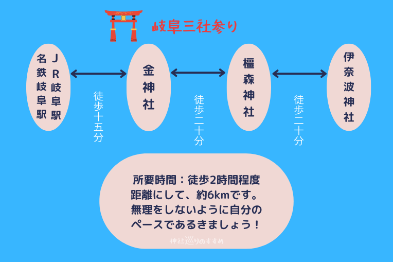 三社参り街歩き時間(図1)